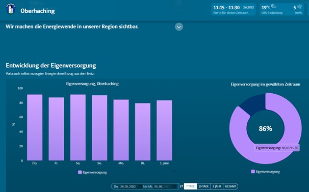 Energiemonitor Oberhaching