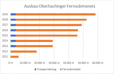 Fernwärme-Netzbau