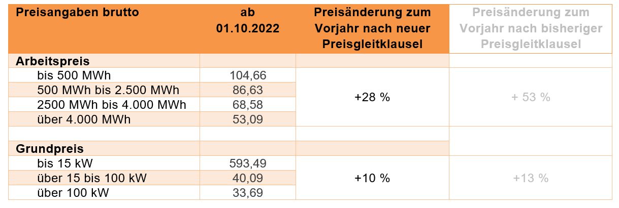 Neue Fernwärmepreise 2022