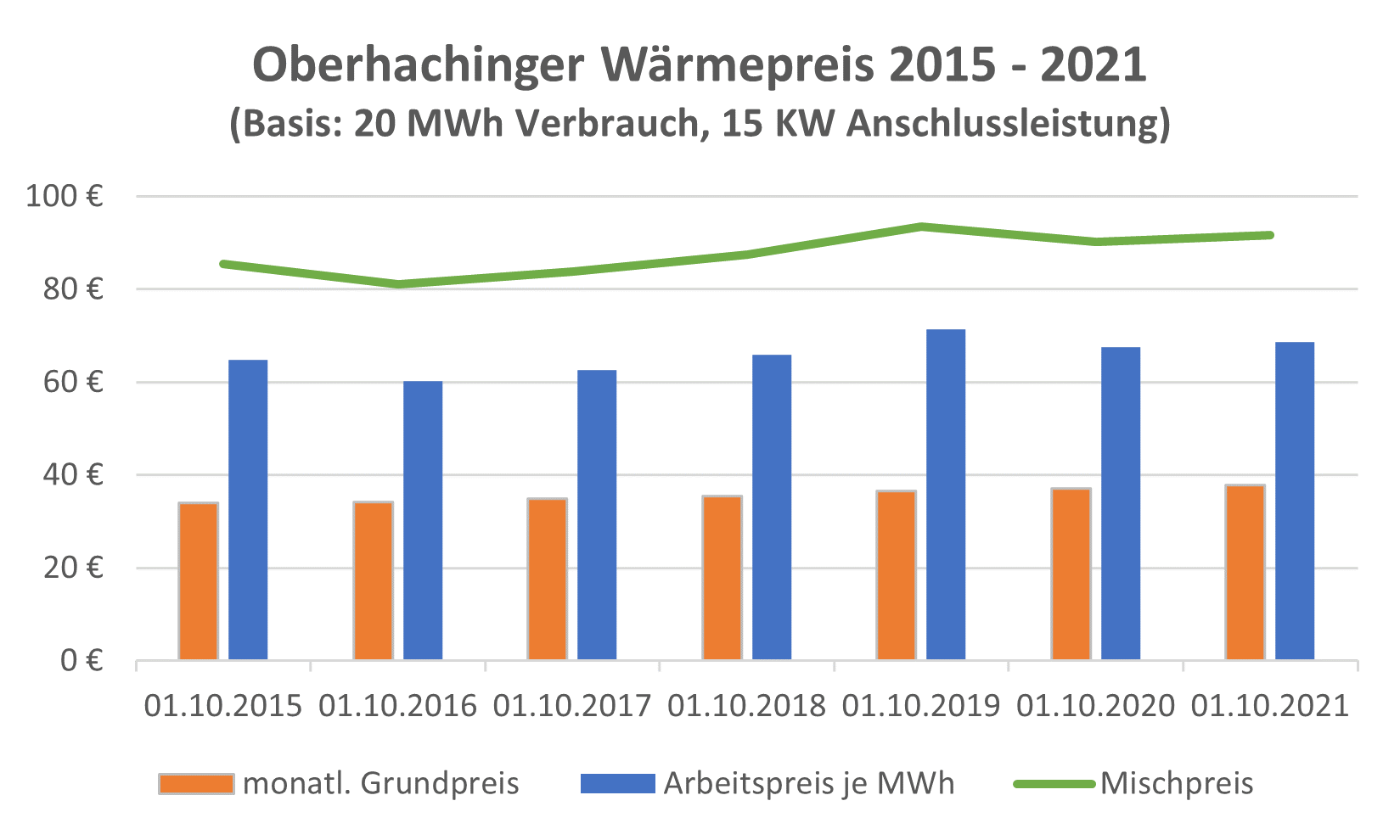 Verlässliche Größe: Oberhachinger Wärmepreis 2015- 2021