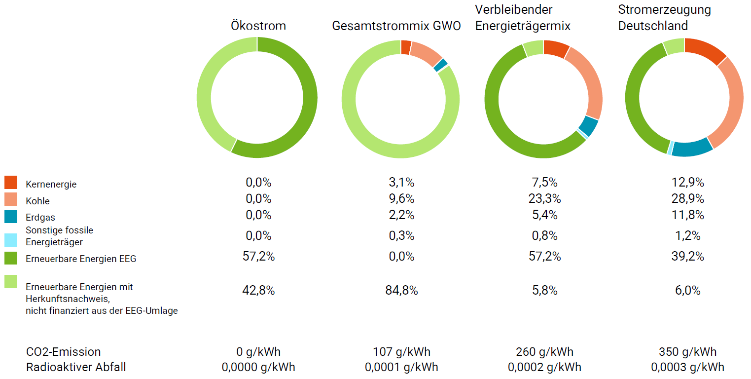 Stromkennzeichnung
