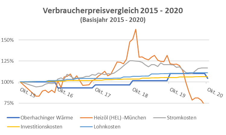 Verbraucherpreisvergleich 2015-2020