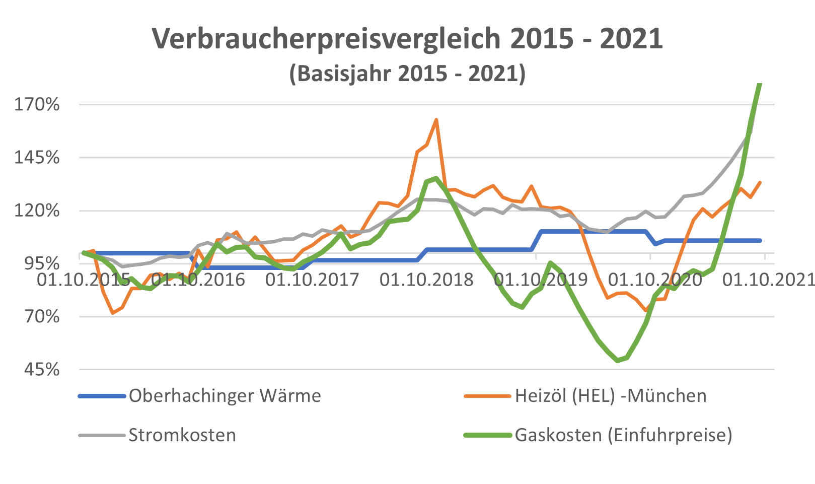 Verbrauerpreisvergleich 2015-2021