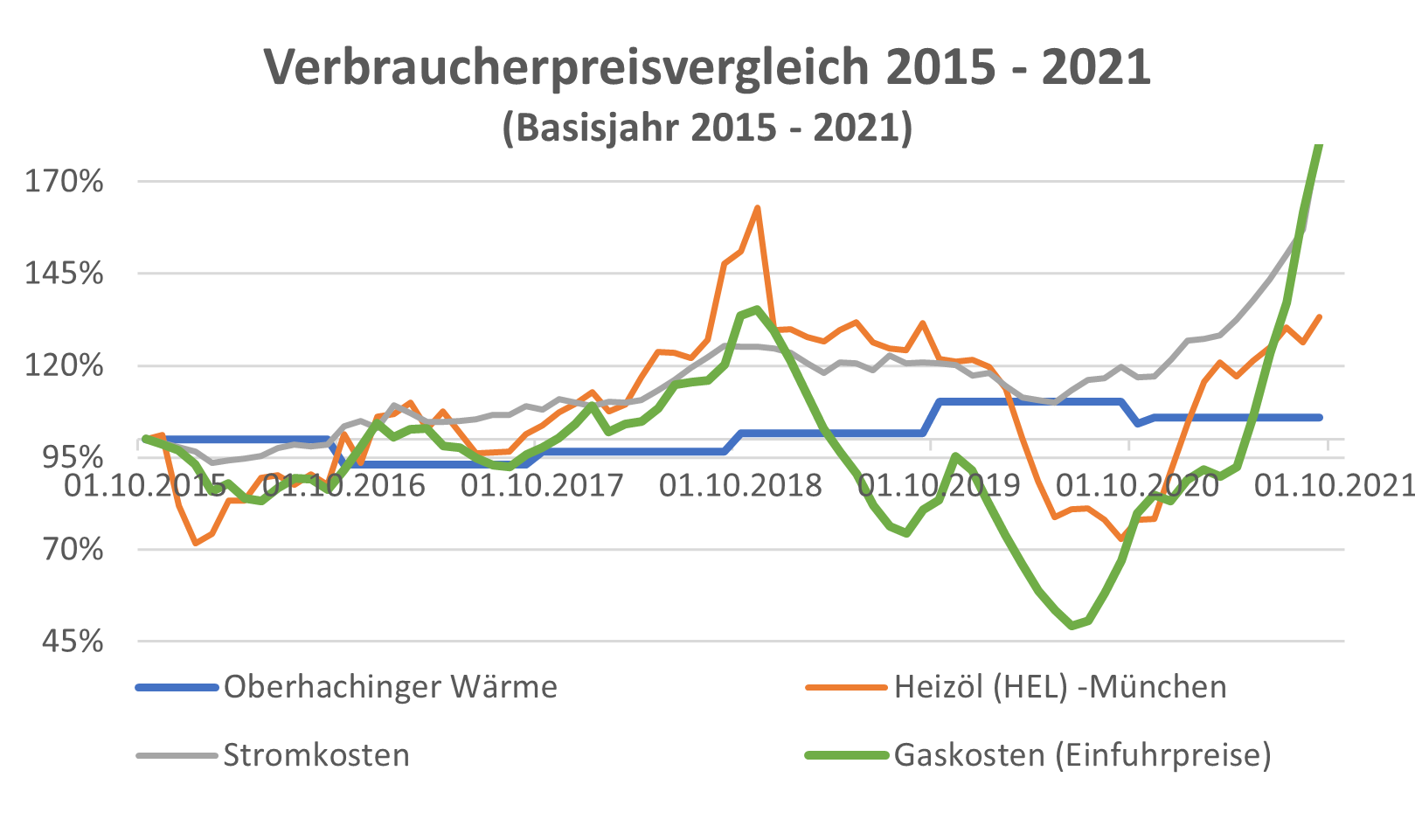 Verbraucherpreisvergleich