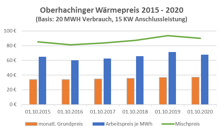 Entwichlung Wärmepreis 2015-2020