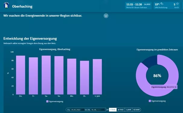 Energiemonitor Bayern