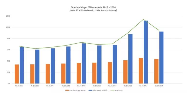 Oberhachinger Wärmepreise 2015 bis 2024
