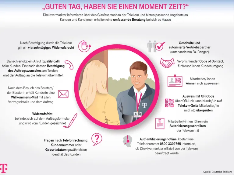 Grafik zur Überprüfung des Telekom Direktvertriebs